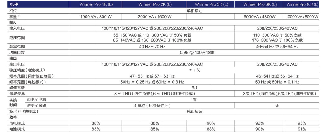 Winner Pro 1KVA-10KVA UPS电源
