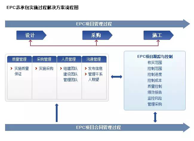 新形势下建设工程总承包EPC项目风险因素分析及防范  土木在线